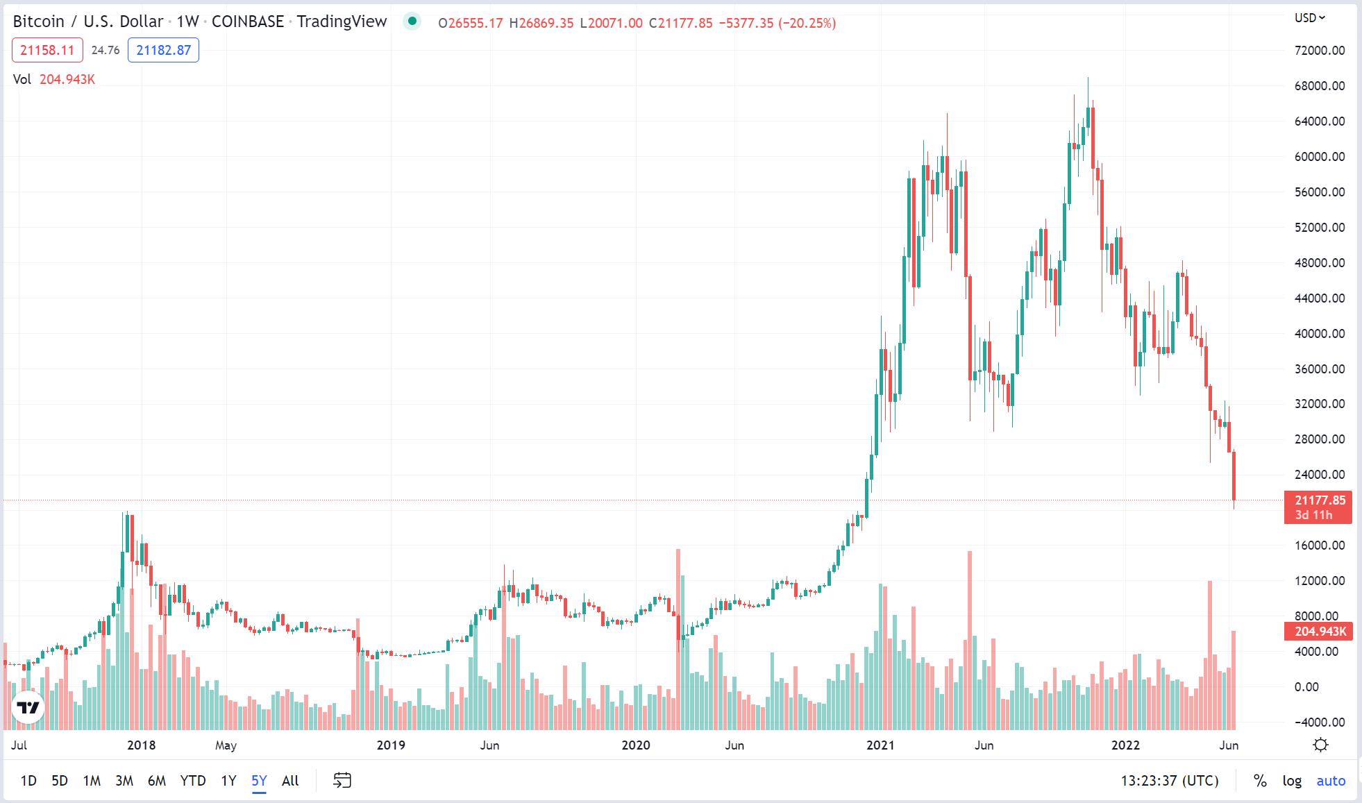 Bitcoin Value June 2022