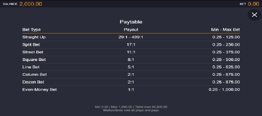 Multifire Roulette Paytable